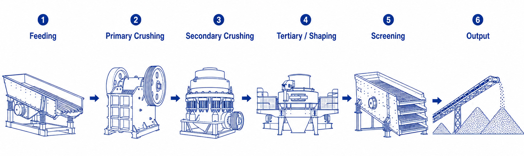 Aggregate production line process flow diagram